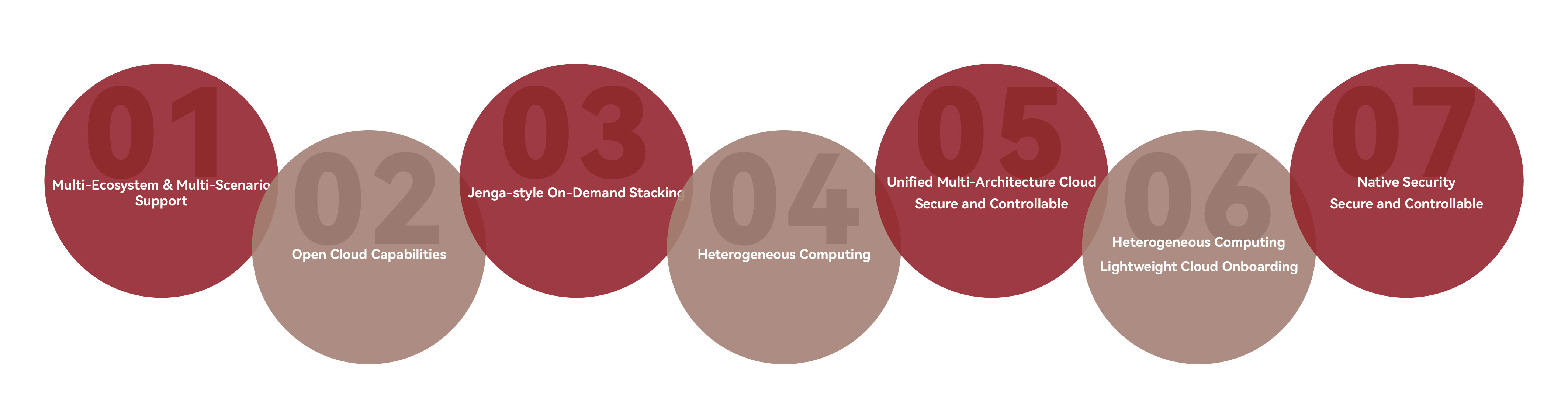  Open Cloud Capabilities