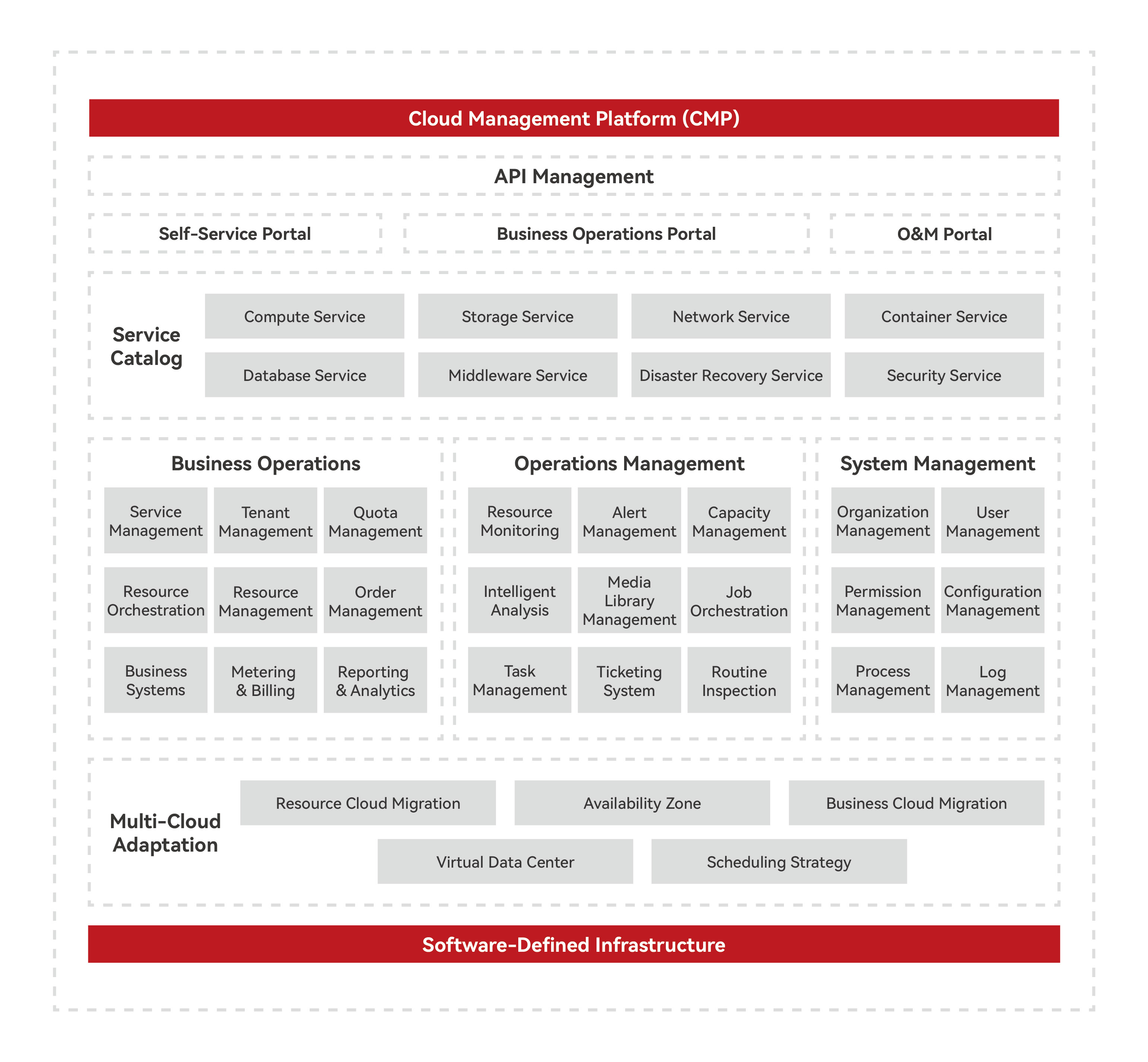 Cloud Management Platform (CMP)