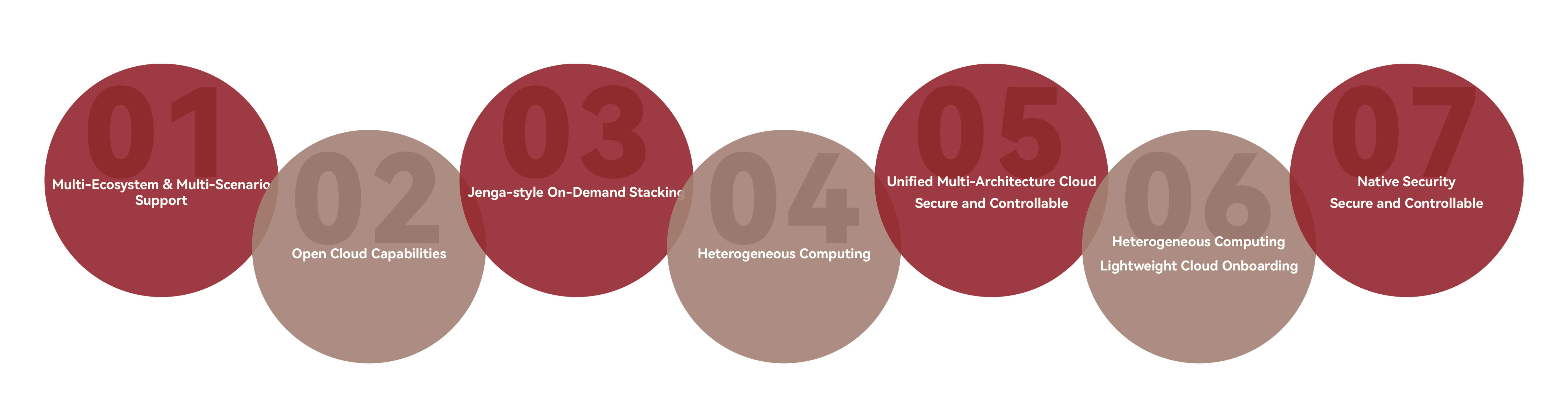  Open Cloud Capabilities